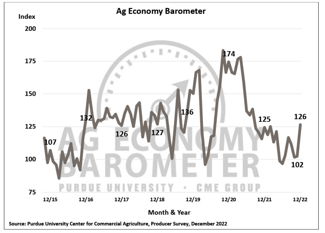 Farmer sentiment rebounds, but 2023 outlook is weaker Pro Farmer